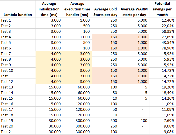 How to save costs using AWS Lambda SnapStart for Java based functions