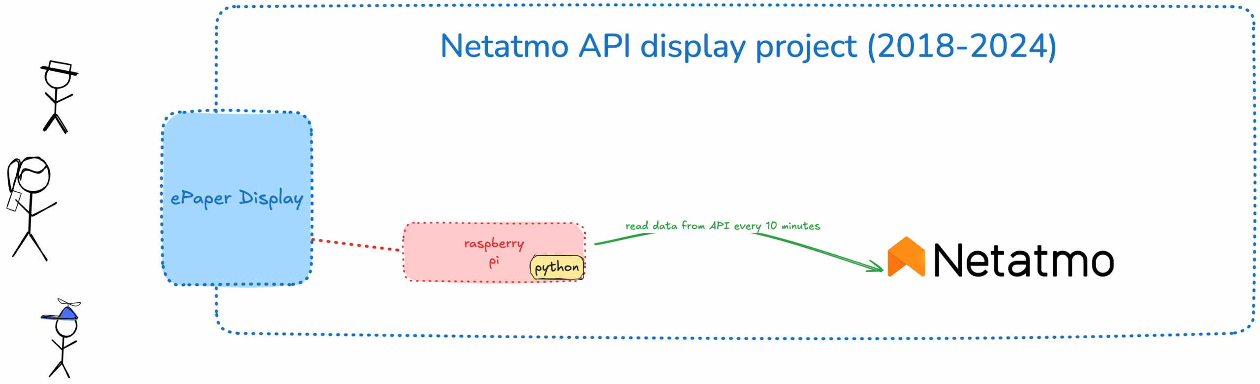 Lockatmo - a small home project - displaying Netatmo weather data on an ePaper